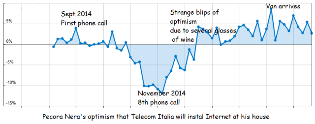 The highs and lows of dealing with Telecom Italia